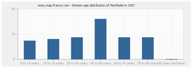 Women age distribution of Monthelie in 2007
