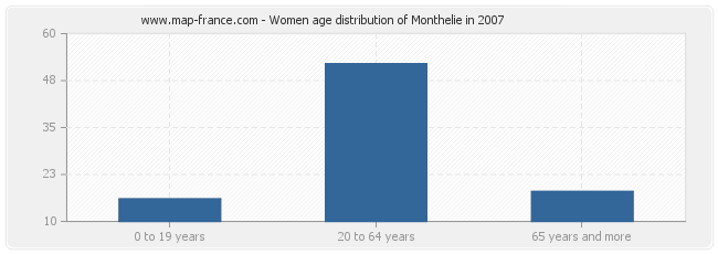 Women age distribution of Monthelie in 2007