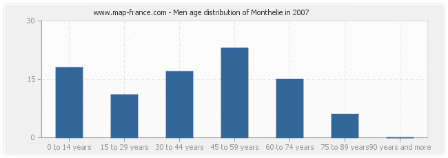 Men age distribution of Monthelie in 2007