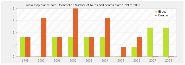 Monthelie : Number of births and deaths from 1999 to 2008