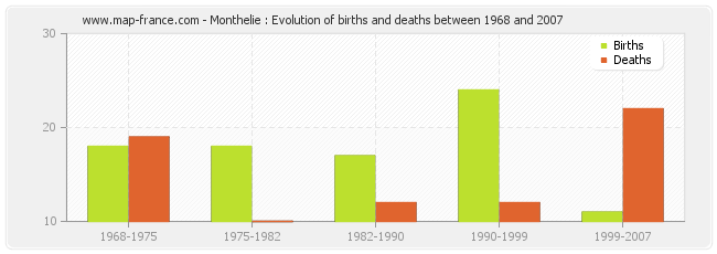 Monthelie : Evolution of births and deaths between 1968 and 2007