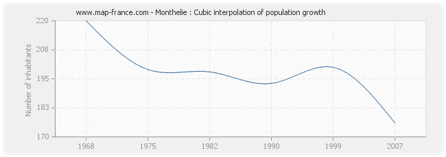 Monthelie : Cubic interpolation of population growth