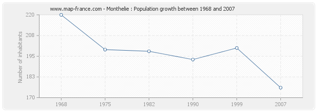 Population Monthelie