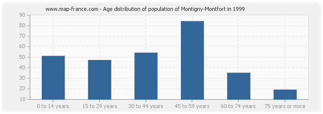 Age distribution of population of Montigny-Montfort in 1999