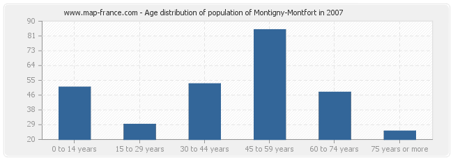 Age distribution of population of Montigny-Montfort in 2007