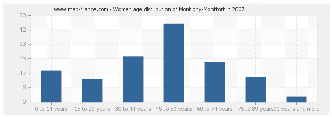 Women age distribution of Montigny-Montfort in 2007