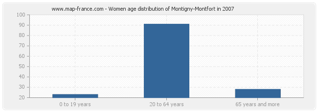 Women age distribution of Montigny-Montfort in 2007