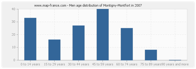 Men age distribution of Montigny-Montfort in 2007