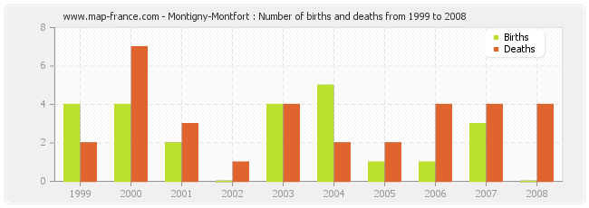 Montigny-Montfort : Number of births and deaths from 1999 to 2008