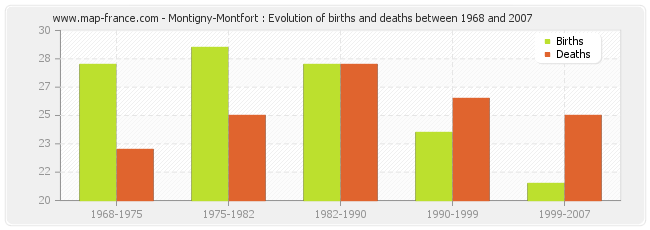 Montigny-Montfort : Evolution of births and deaths between 1968 and 2007