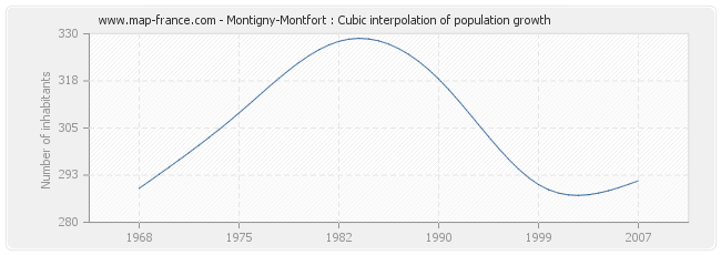 Montigny-Montfort : Cubic interpolation of population growth