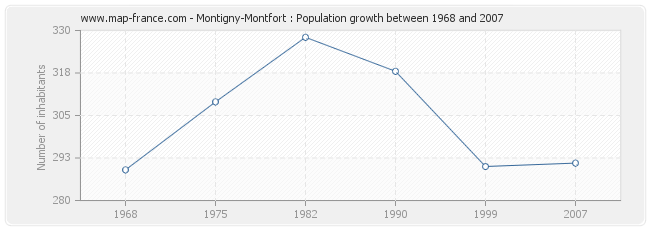 Population Montigny-Montfort