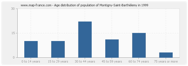 Age distribution of population of Montigny-Saint-Barthélemy in 1999