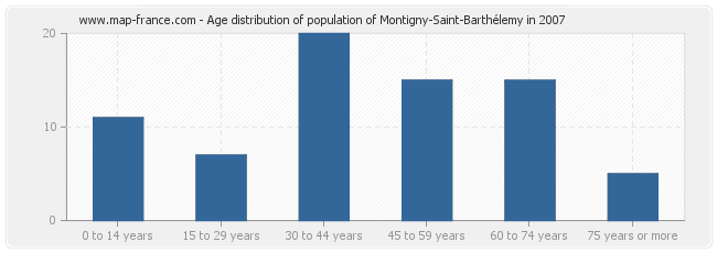 Age distribution of population of Montigny-Saint-Barthélemy in 2007