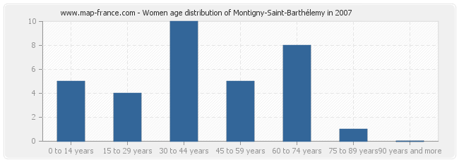 Women age distribution of Montigny-Saint-Barthélemy in 2007