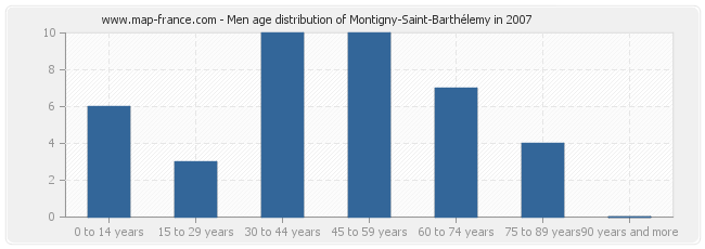 Men age distribution of Montigny-Saint-Barthélemy in 2007