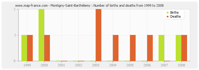 Montigny-Saint-Barthélemy : Number of births and deaths from 1999 to 2008