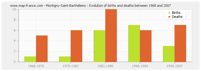 Montigny-Saint-Barthélemy : Evolution of births and deaths between 1968 and 2007