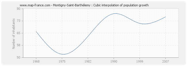 Montigny-Saint-Barthélemy : Cubic interpolation of population growth