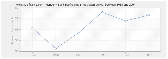 Population Montigny-Saint-Barthélemy