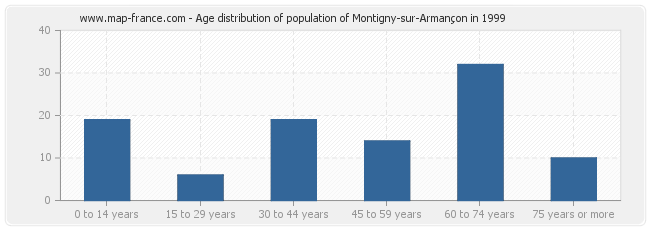 Age distribution of population of Montigny-sur-Armançon in 1999