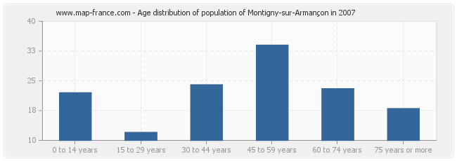 Age distribution of population of Montigny-sur-Armançon in 2007