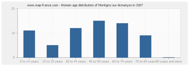 Women age distribution of Montigny-sur-Armançon in 2007