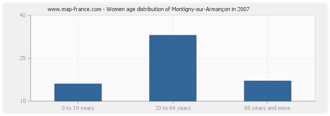 Women age distribution of Montigny-sur-Armançon in 2007