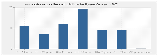 Men age distribution of Montigny-sur-Armançon in 2007