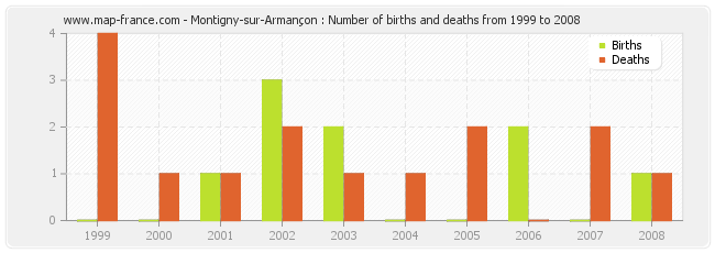 Montigny-sur-Armançon : Number of births and deaths from 1999 to 2008