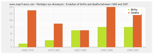 Montigny-sur-Armançon : Evolution of births and deaths between 1968 and 2007