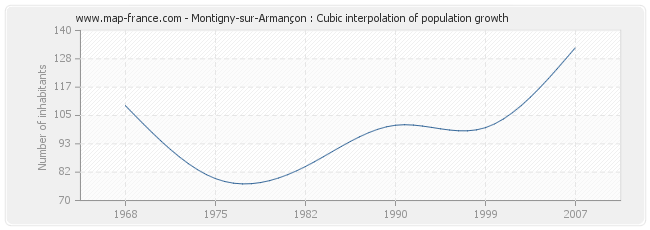 Montigny-sur-Armançon : Cubic interpolation of population growth