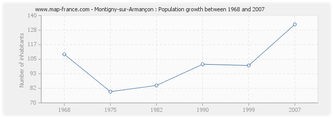 Population Montigny-sur-Armançon