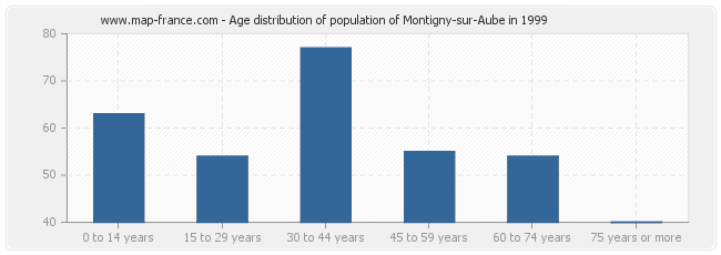 Age distribution of population of Montigny-sur-Aube in 1999
