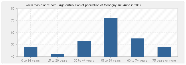 Age distribution of population of Montigny-sur-Aube in 2007