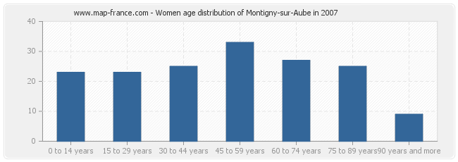 Women age distribution of Montigny-sur-Aube in 2007