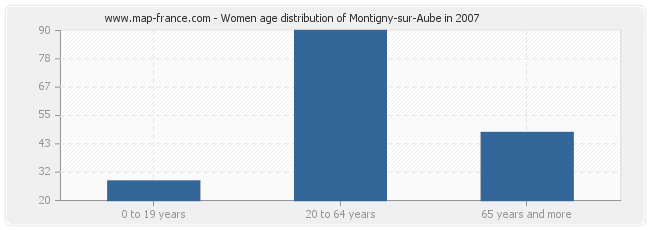 Women age distribution of Montigny-sur-Aube in 2007