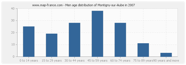 Men age distribution of Montigny-sur-Aube in 2007