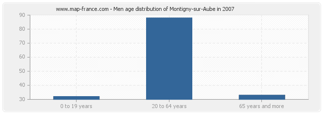 Men age distribution of Montigny-sur-Aube in 2007