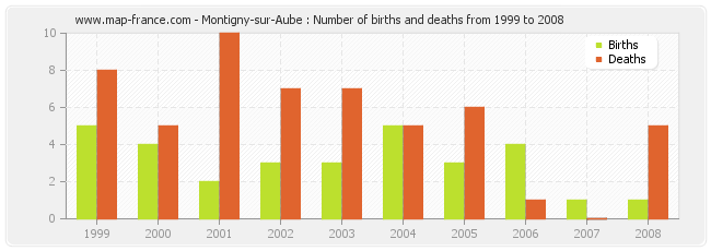 Montigny-sur-Aube : Number of births and deaths from 1999 to 2008