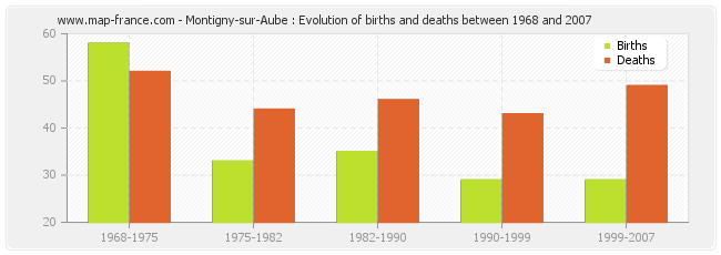 Montigny-sur-Aube : Evolution of births and deaths between 1968 and 2007