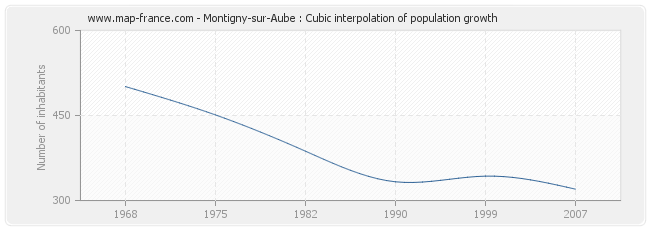 Montigny-sur-Aube : Cubic interpolation of population growth