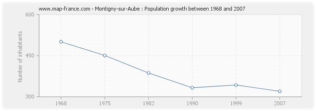 Population Montigny-sur-Aube