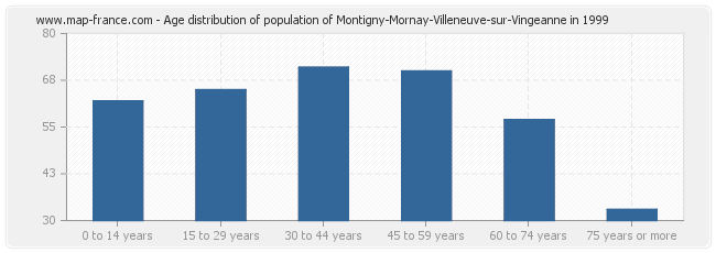Age distribution of population of Montigny-Mornay-Villeneuve-sur-Vingeanne in 1999