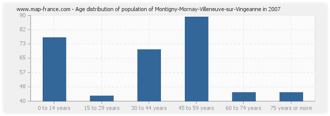 Age distribution of population of Montigny-Mornay-Villeneuve-sur-Vingeanne in 2007