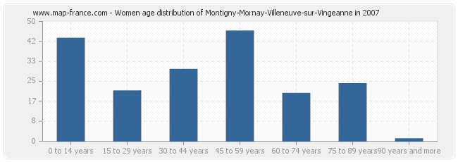 Women age distribution of Montigny-Mornay-Villeneuve-sur-Vingeanne in 2007