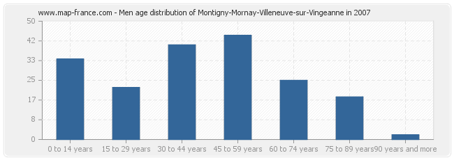 Men age distribution of Montigny-Mornay-Villeneuve-sur-Vingeanne in 2007