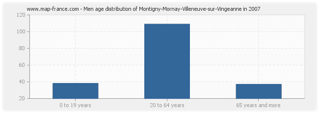 Men age distribution of Montigny-Mornay-Villeneuve-sur-Vingeanne in 2007
