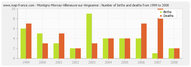 Montigny-Mornay-Villeneuve-sur-Vingeanne : Number of births and deaths from 1999 to 2008