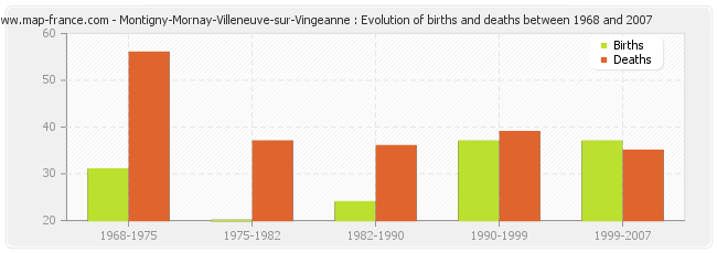 Montigny-Mornay-Villeneuve-sur-Vingeanne : Evolution of births and deaths between 1968 and 2007